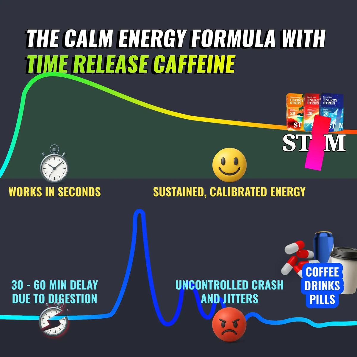 STIM energy strips 20 pack calm energy formula with time release caffeine benefits and visuals