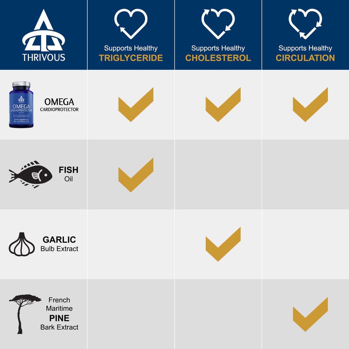 Omega Cardioprotector supplement benefits for triglycerides, cholesterol, and circulation in a comparison chart.